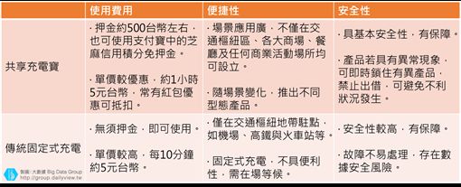 (圖)傳統充電與共享充電差異