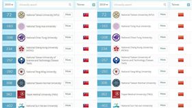 一夜變天！QS突將我國旗換成五星旗
英國,高等教育機構,QS,Quacquarelli Symonds,世界大學排行榜,中華民國國旗,五星旗
Quacquarelli Symonds官網