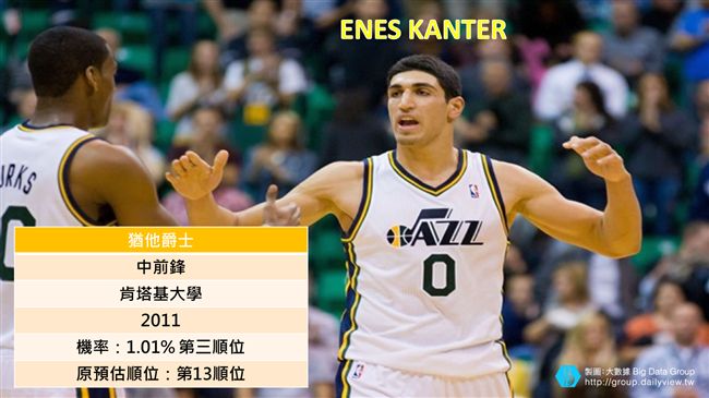 NBA選秀　超幸運十大球隊（上）