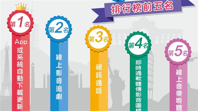 出國上網費驚人？意想不到的流量殺手