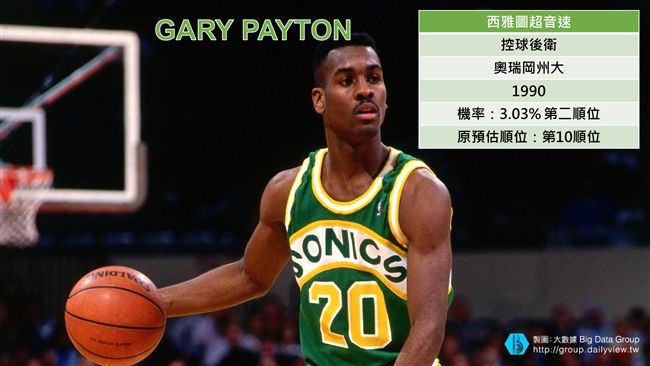 盤點NBA選秀　超幸運十球隊（下）