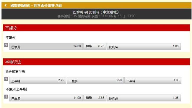 從運彩看世足／比利時世界排名第3