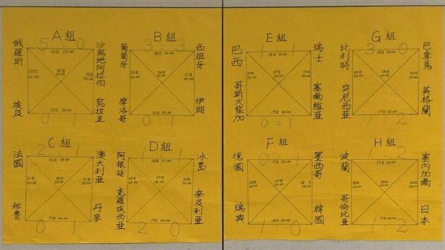 預賽首輪平均進球　比上屆少近0.7