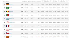 ▲國際足總世界排名。（圖／取自FIFA官網）