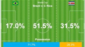 ▲巴西的控球率。（圖／取自推特）