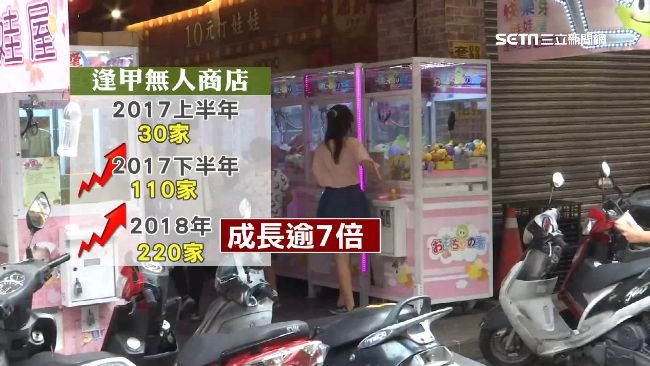 一年激增200家！無人店攻占逢甲