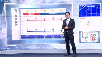明全台高溫炎熱！外出15分就曬傷