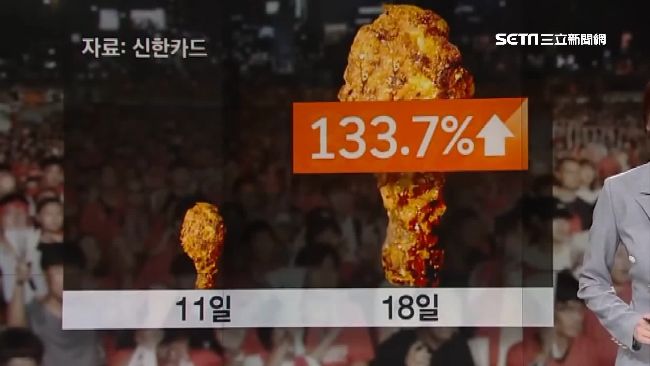 輸球怒吃炸雞！炸雞店業績爆增70%