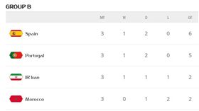 ▲世界盃B組戰績。（圖／取自FIFA官網）