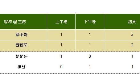 世足／葡伊1：1　中止連9場開大分