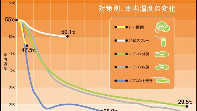 車內高溫媲美烤箱 降溫多久才有效？