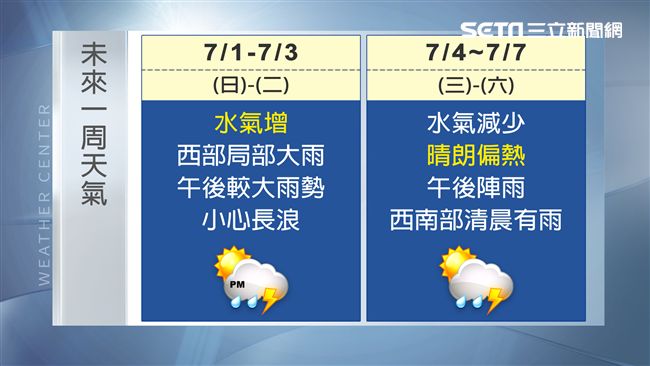 黃色警戒！明中南部防雨北部飆36度