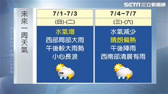 黃色警戒！明中南部防雨北部飆36度