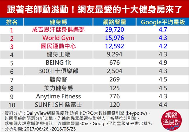 台灣人最愛的10大健身房排名 這一間成功 全國制霸 名家 三立新聞網setn Com