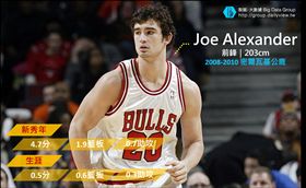 大數聚／撐不住奇蹟好運　NBA球隊看走眼的選秀球星（下）
NBA,Jan Vesely,Eddie Griffin,Joe Alexander,選秀,球員,網路溫度計