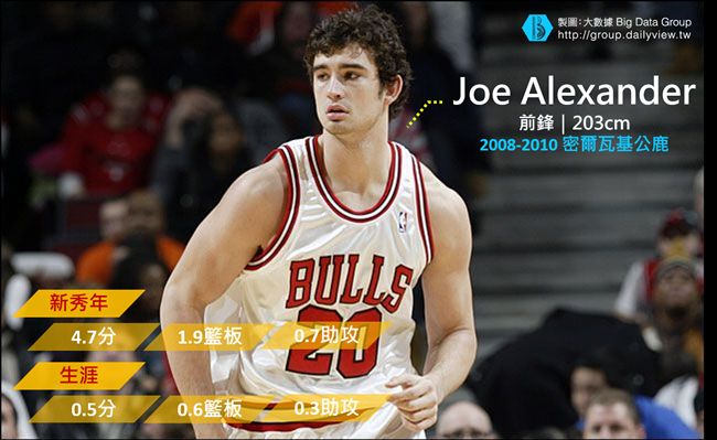 扛不住好運　NBA看走眼的選秀球星