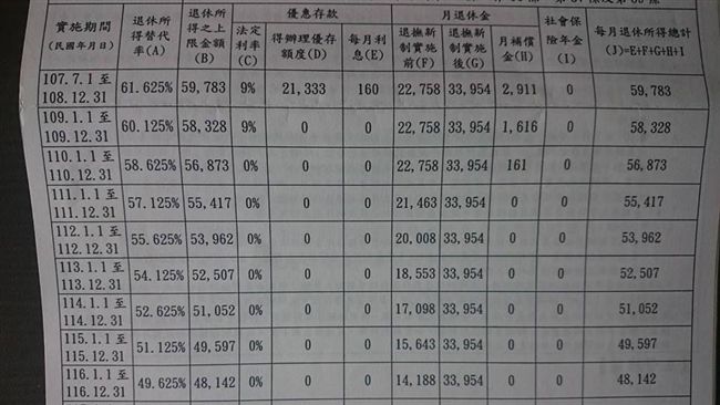 吃人民稅捐夠夠！退休教師貼月退打臉
