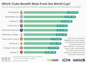 ▲國際足總（FIFA）世界盃期間給予球團補償金排名。（圖／截自網站）