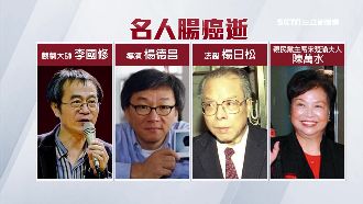 「拖到末期」名人腸癌逝　最多活2年