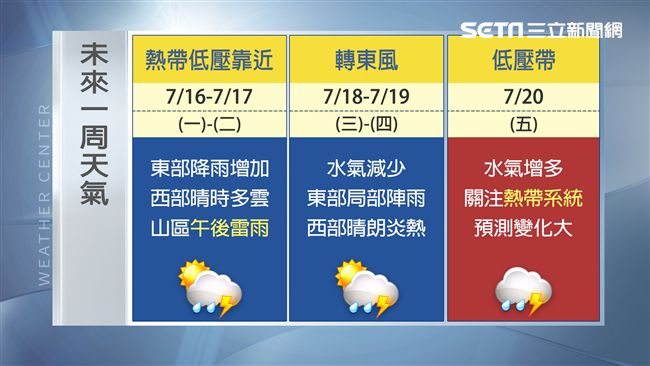 颱風接力蠢蠢欲動　一張圖看一周天氣