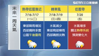 颱風接力蠢蠢欲動　一張圖看一周天氣