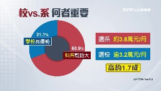 學歷影響僅3年！選系薪水較選校高