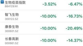 中國股市的生物醫藥類股慘綠／新浪股市