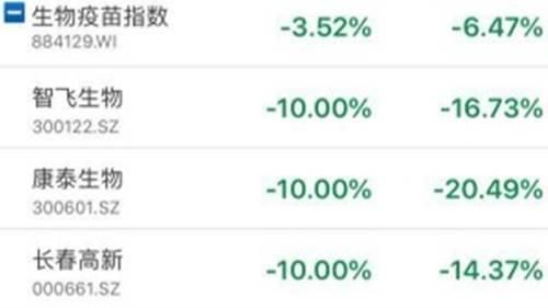 長生生物涉疫苗造假　生醫類股慘綠