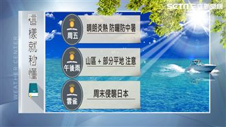 小心中暑！酷熱將持續一周　注意防曬