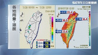 明高溫飆36度　未來一周越來越熱！