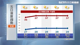 三立準氣象,吳德榮,珊珊,高溫,烤爐