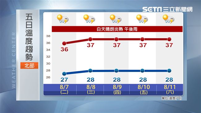 這週全台像烤爐！高溫狂飆37度