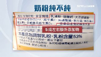 奶粉含乳僅5成　「麥芽糊精」降成本