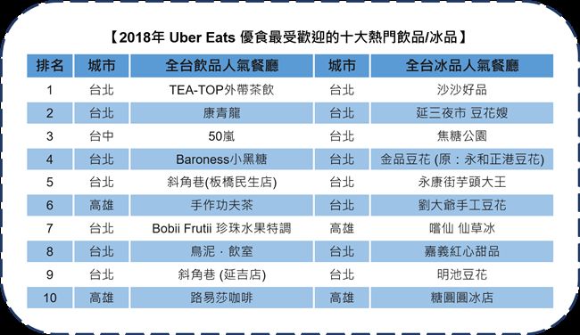 美食外送平台發表美味大數據、「優其林」餐廳指南 科技 三立新聞網 