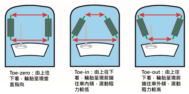 四輪定位差很大　量身訂做最有用