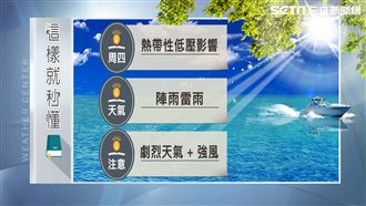 明後兩天低壓襲台　南台首當其衝防雨