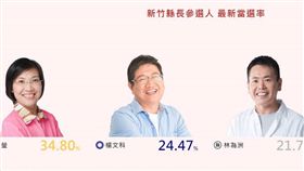 2018大選,徐欣瑩,新竹縣,林為洲,楊文科,民調,粉絲,縣長,臉書,選情,選戰溫度計,選舉,鄭朝方
圖／選戰溫度計／網路溫度計