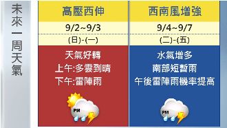 下周二西南風增強　南部將有短暫陣雨