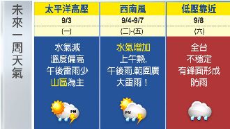 週二起全台變天！各地慎防午後雷陣雨