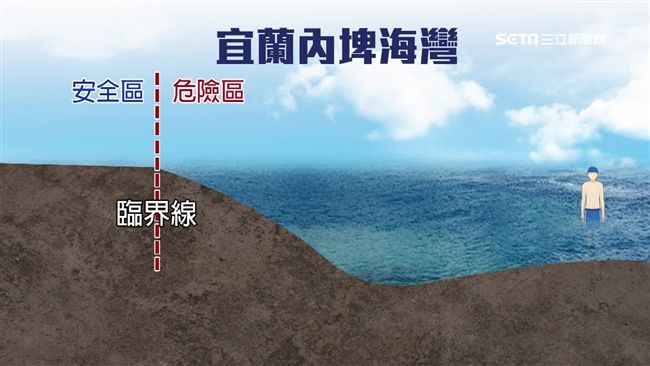 內埤屬陡降型海灘　藏奪命「反捲流」