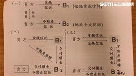 真正國外履約保證，是必須「價金」與「產權」皆有信託，確保買賣雙方權益。（圖／記者蔡佩蓉攝影）