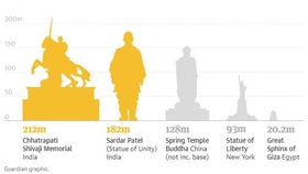 自由女神兩倍大！世界最大雕像在這國
世界最大雕像,中原大佛,自由女神
https://www.theguardian.com/world/2018/sep/14/india-to-break-record-for-worlds-largest-statue-twice