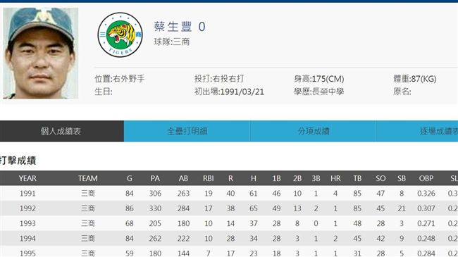 前三商虎球員蔡生豐　傳腦溢血過世