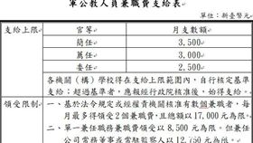 軍公教人員兼職費支給表。（資料來源／人事行政總處）