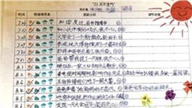 暑假作業出奇招！要全班挑戰「21天不生氣」　結果超慘烈　圖／翻攝微博