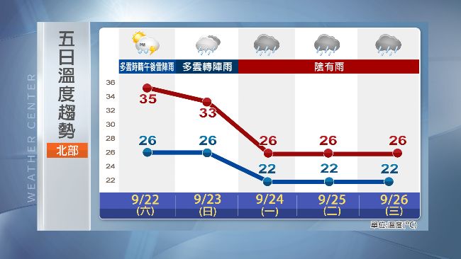 中秋有雨溫降！潭美颱風路徑恐這樣走