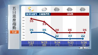 中秋有雨溫降！潭美颱風路徑恐這樣走