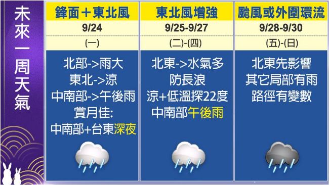 「潭美」走向難預測　周四高壓成關鍵