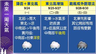 「潭美」走向難預測　周四高壓成關鍵