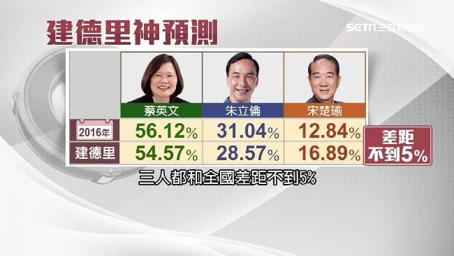 選舉界章魚哥！新北市鶯歌建德里神準